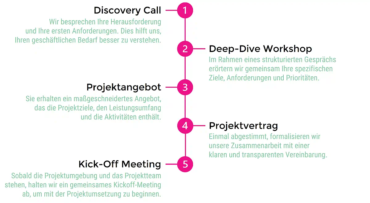 project steps at start project steps at start