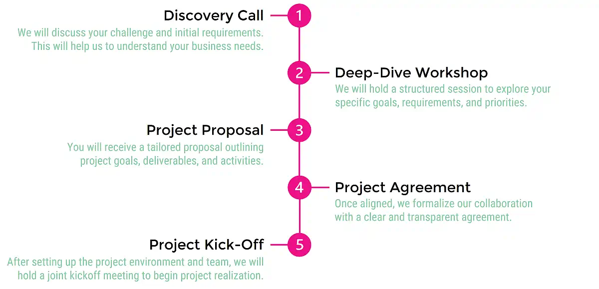 project steps at start project steps at start