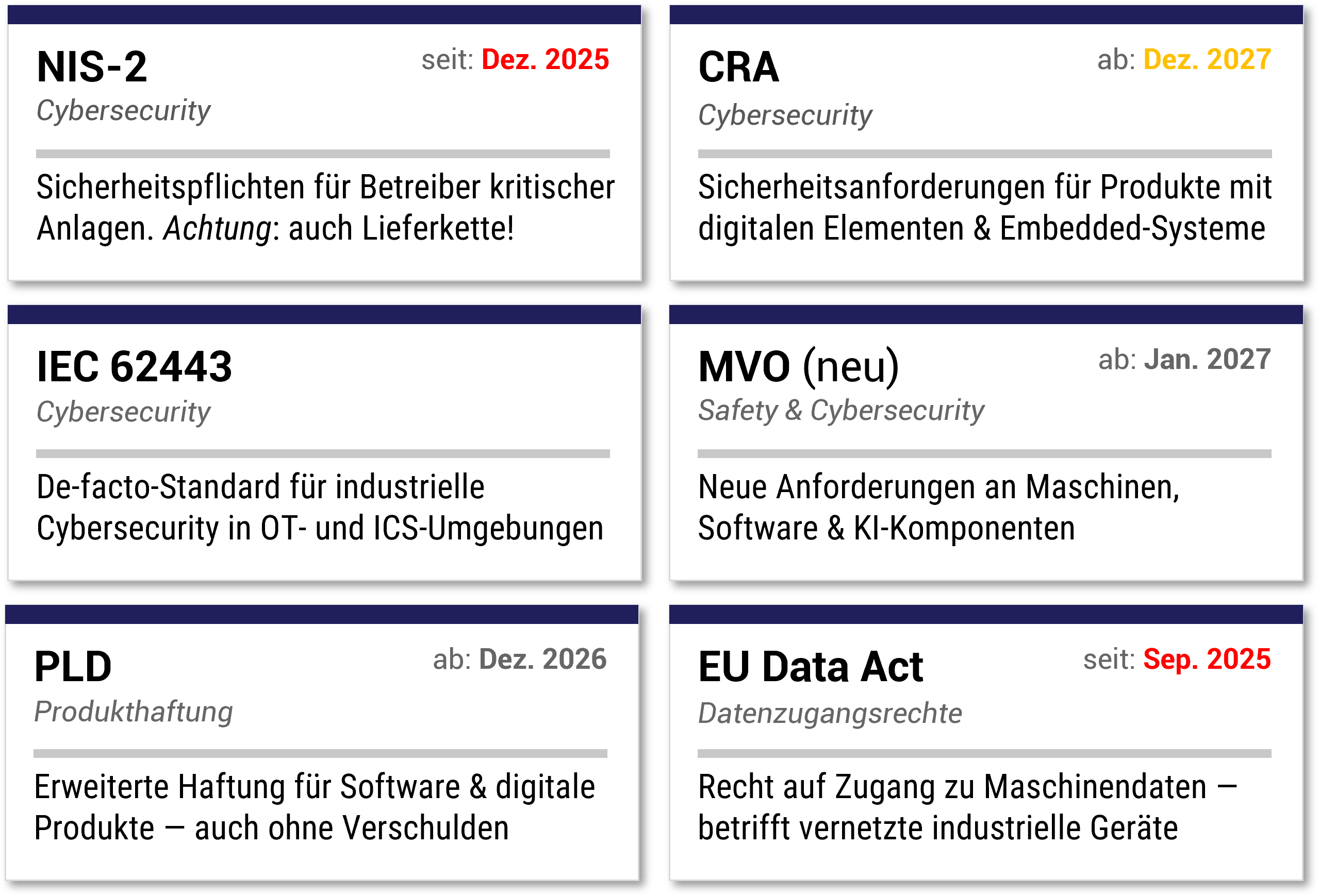 Tabelle - Regulatorische Frameworks